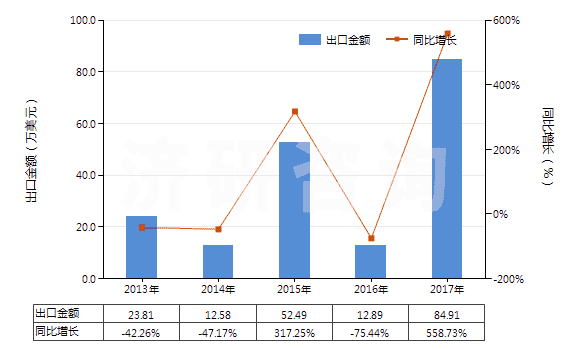 2013-2017年中國其他植物鞣料浸膏(HS32019010)出口總額及增速統(tǒng)計(jì) 2013-2017年中國其他植物鞣料浸膏(HS32019010)出口總額及增速統(tǒng)計(jì)